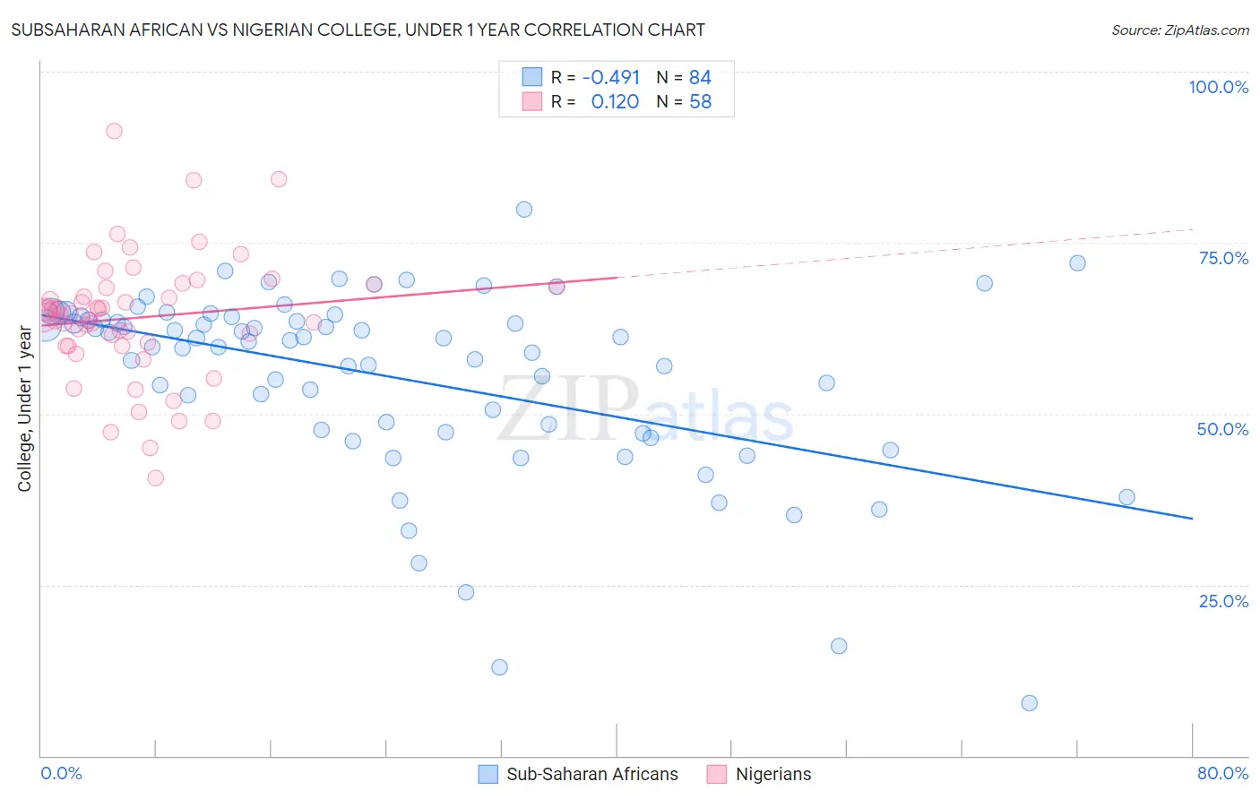 Subsaharan African vs Nigerian College, Under 1 year