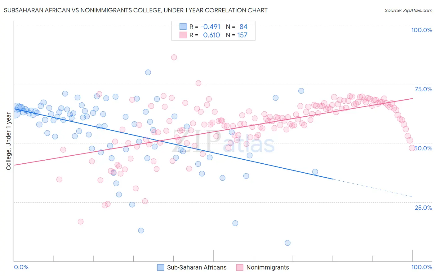 Subsaharan African vs Nonimmigrants College, Under 1 year