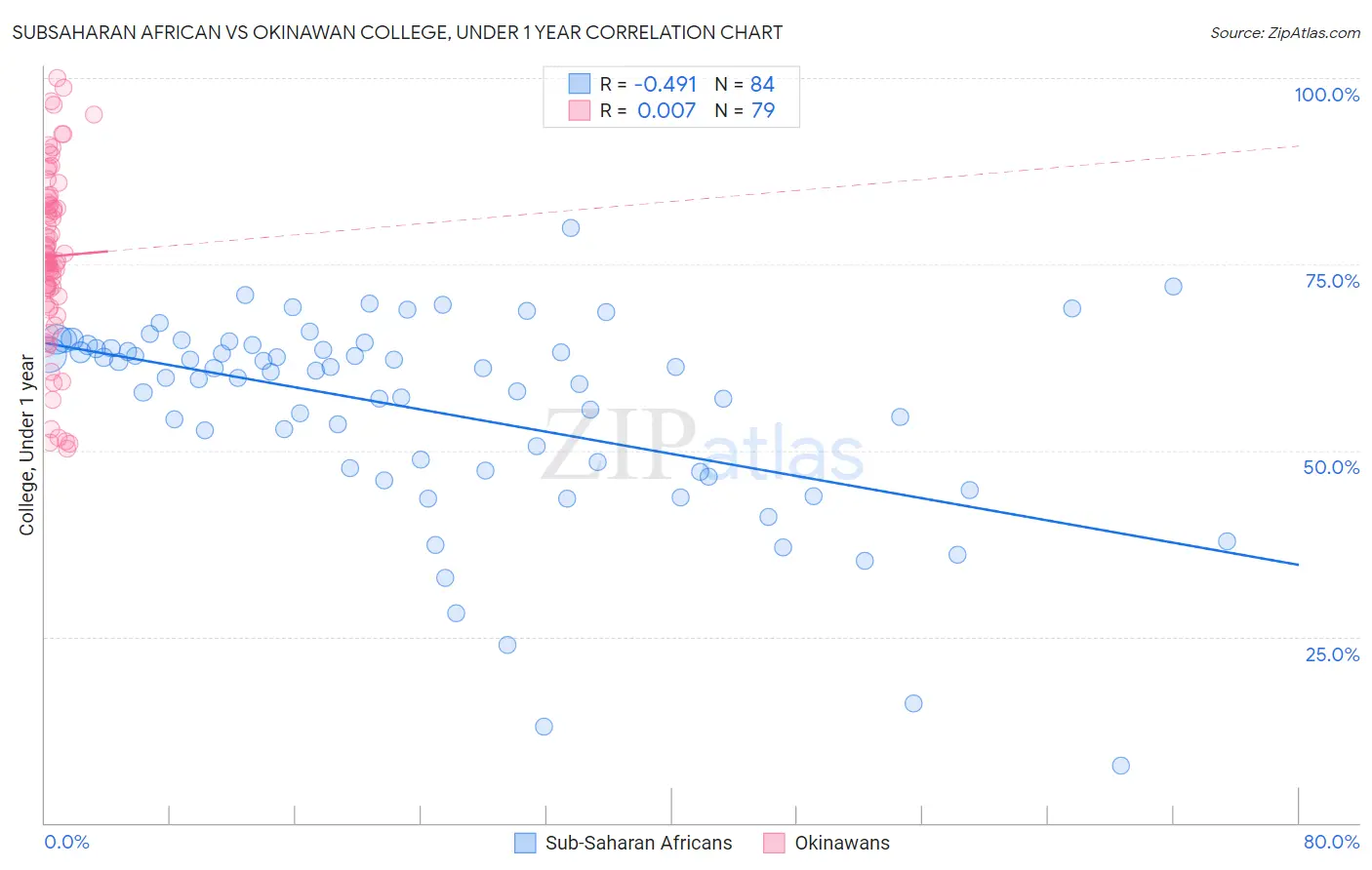 Subsaharan African vs Okinawan College, Under 1 year