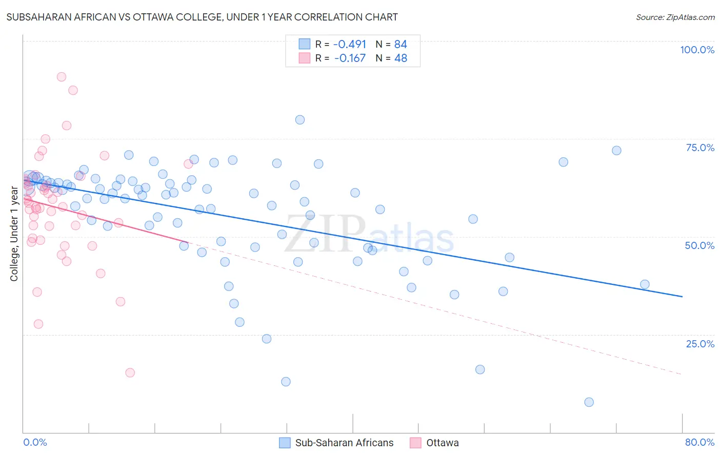 Subsaharan African vs Ottawa College, Under 1 year