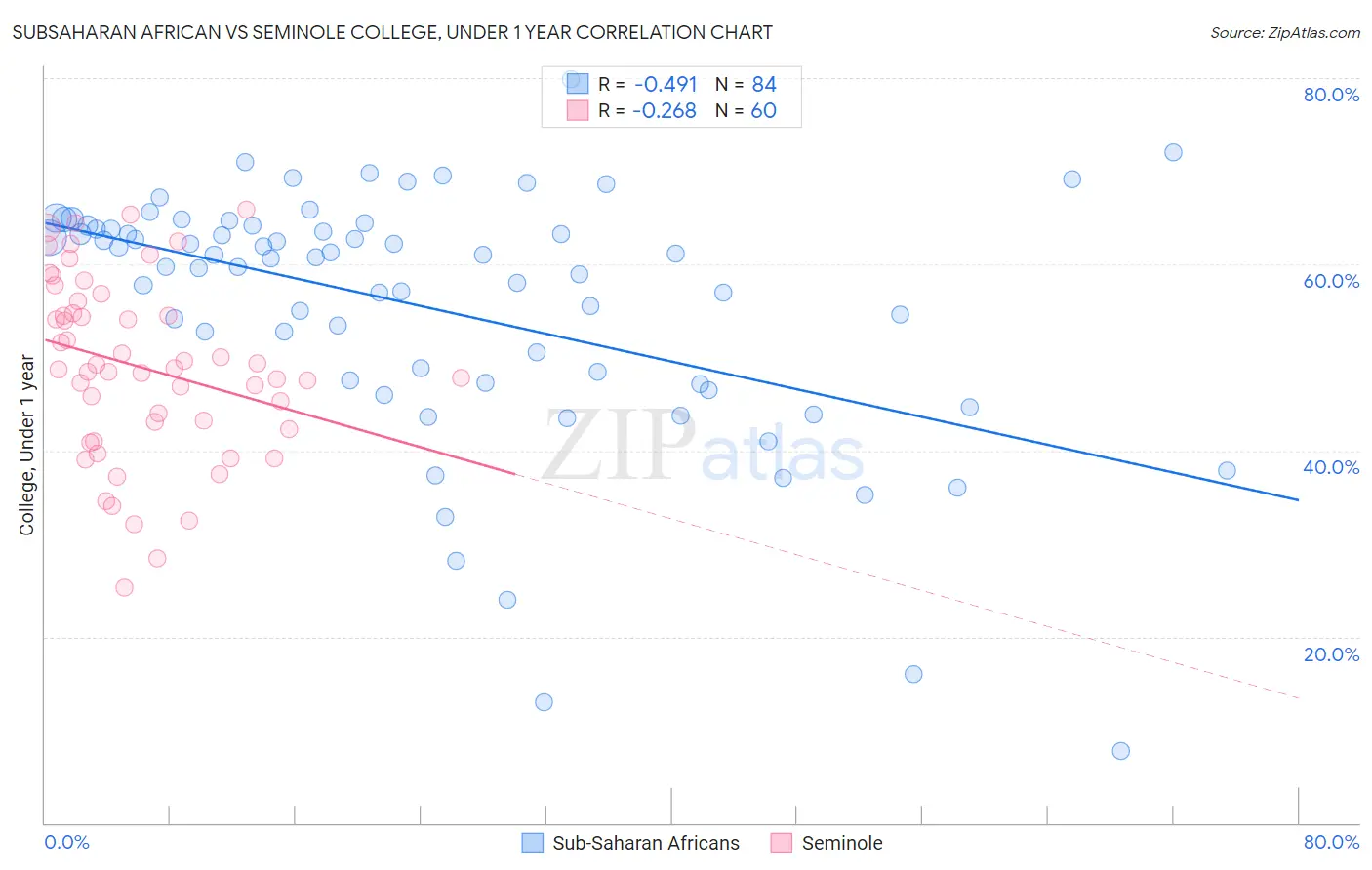 Subsaharan African vs Seminole College, Under 1 year