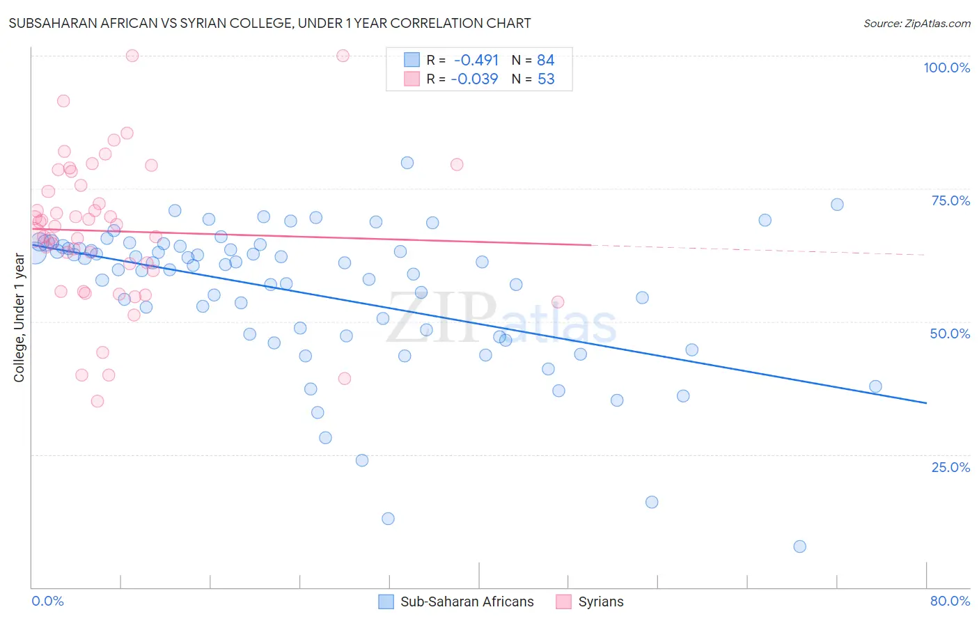 Subsaharan African vs Syrian College, Under 1 year