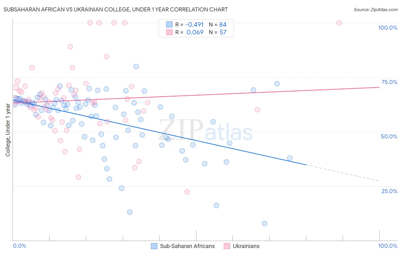 Subsaharan African vs Ukrainian College, Under 1 year