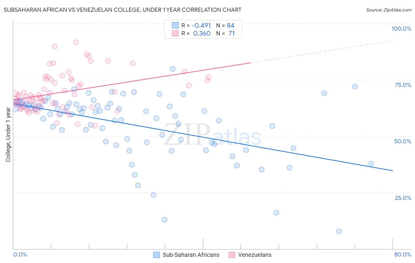 Subsaharan African vs Venezuelan College, Under 1 year