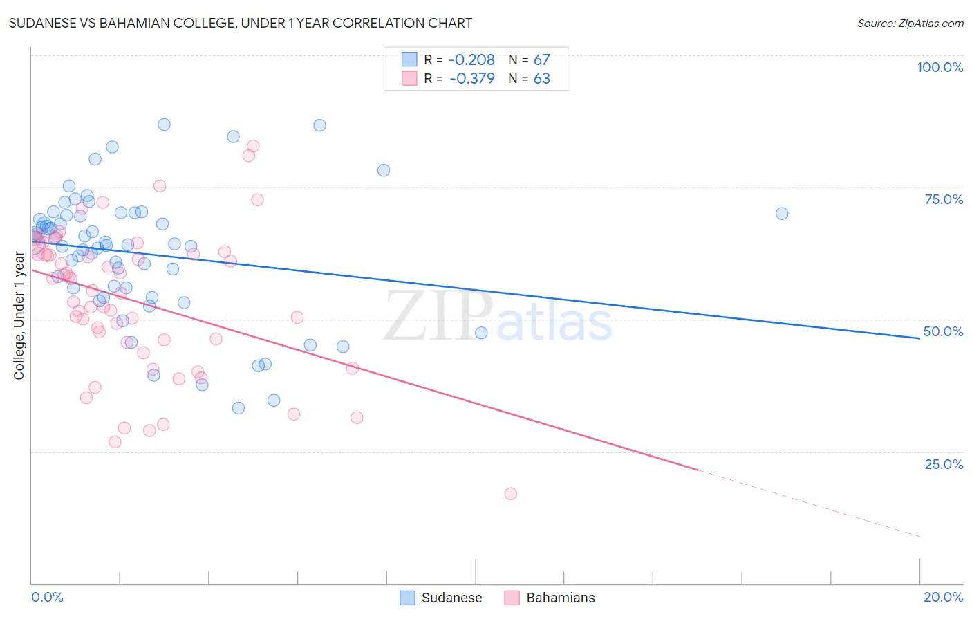 Sudanese vs Bahamian College, Under 1 year