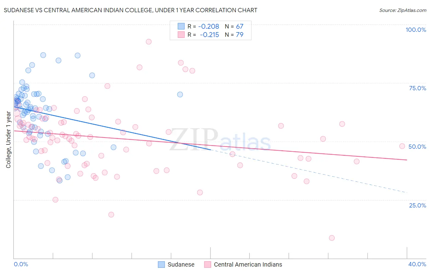 Sudanese vs Central American Indian College, Under 1 year