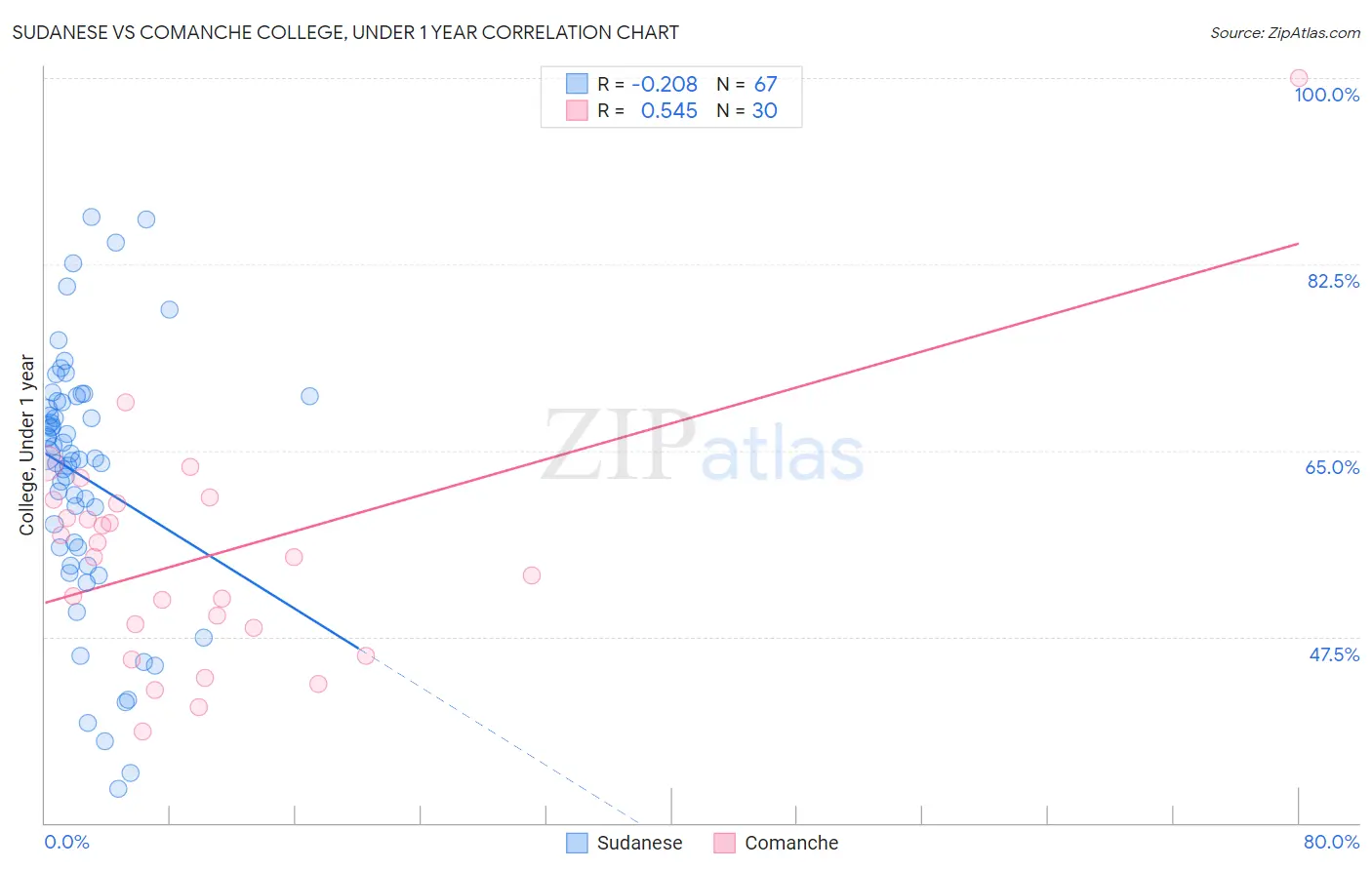 Sudanese vs Comanche College, Under 1 year