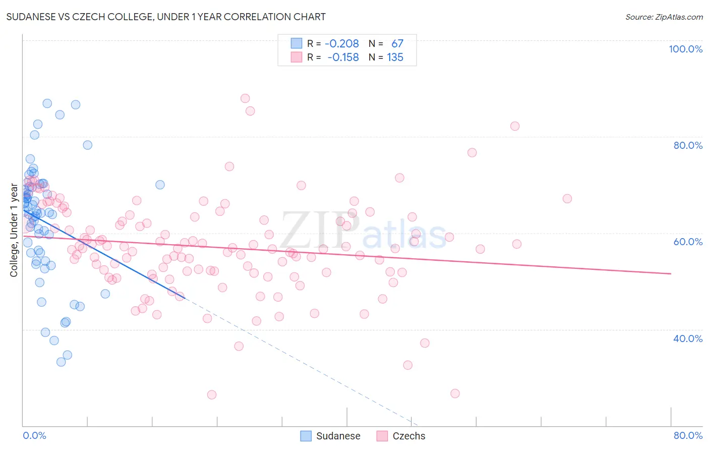 Sudanese vs Czech College, Under 1 year