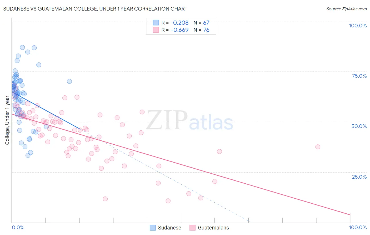 Sudanese vs Guatemalan College, Under 1 year