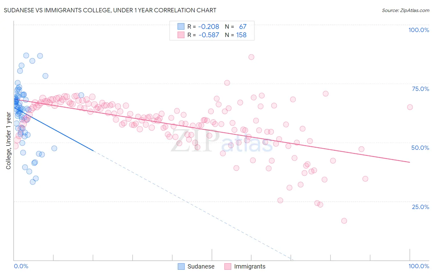 Sudanese vs Immigrants College, Under 1 year