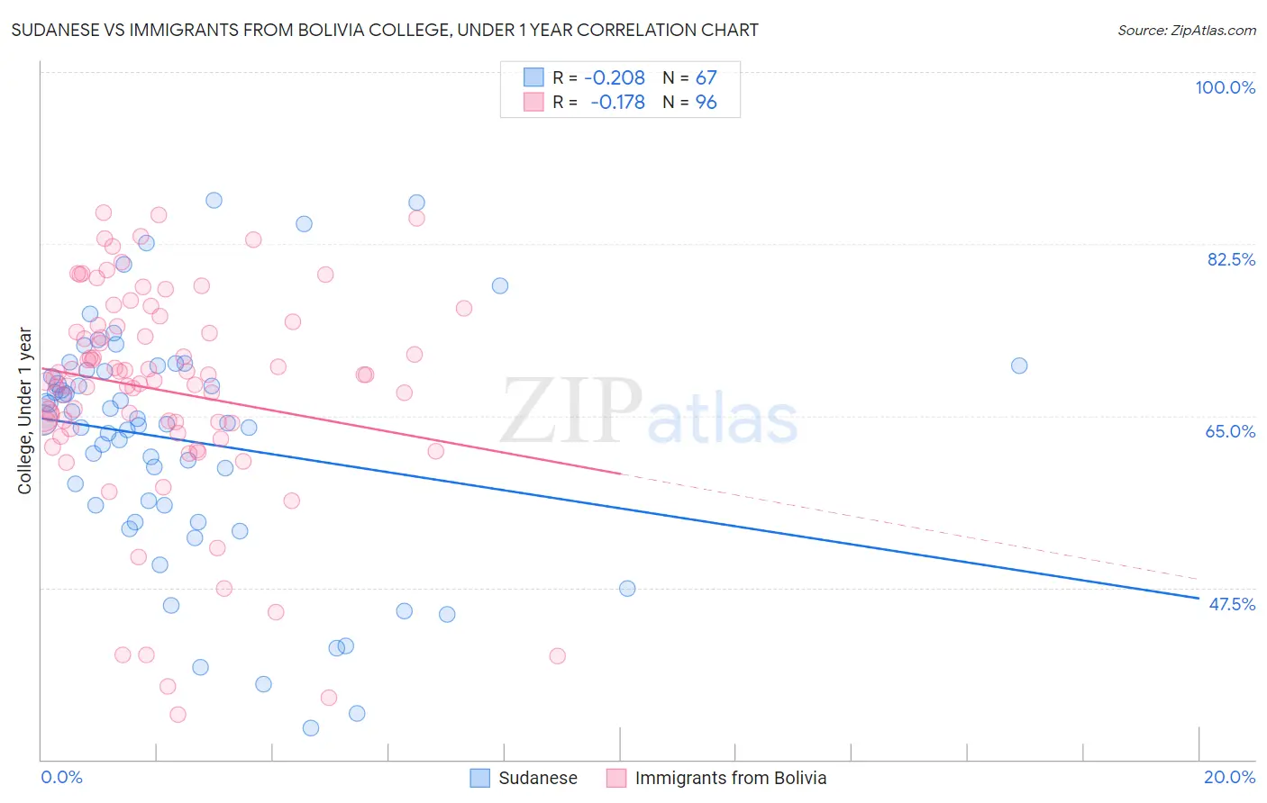 Sudanese vs Immigrants from Bolivia College, Under 1 year