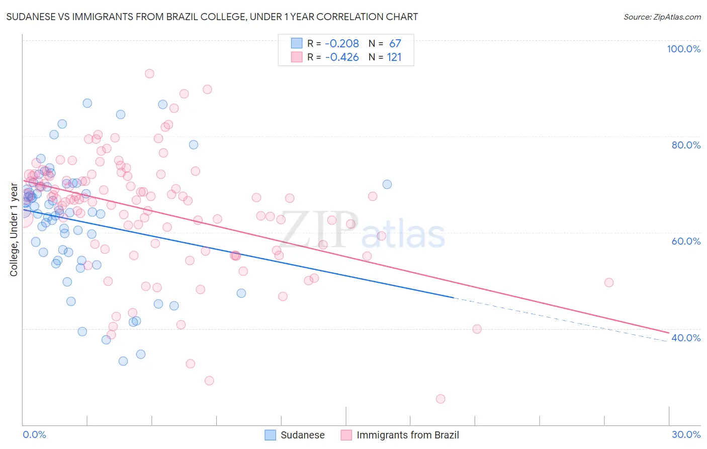 Sudanese vs Immigrants from Brazil College, Under 1 year