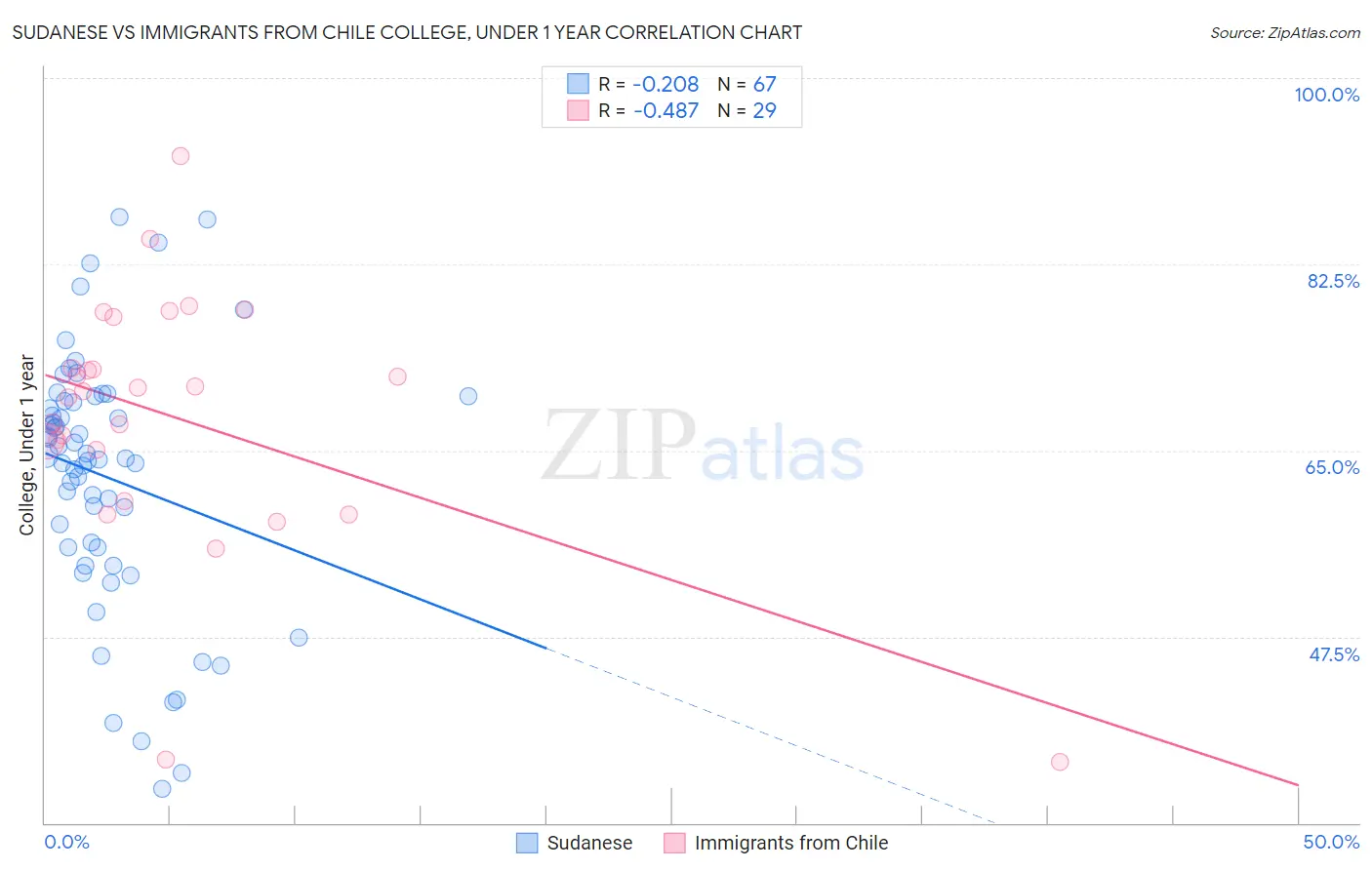 Sudanese vs Immigrants from Chile College, Under 1 year