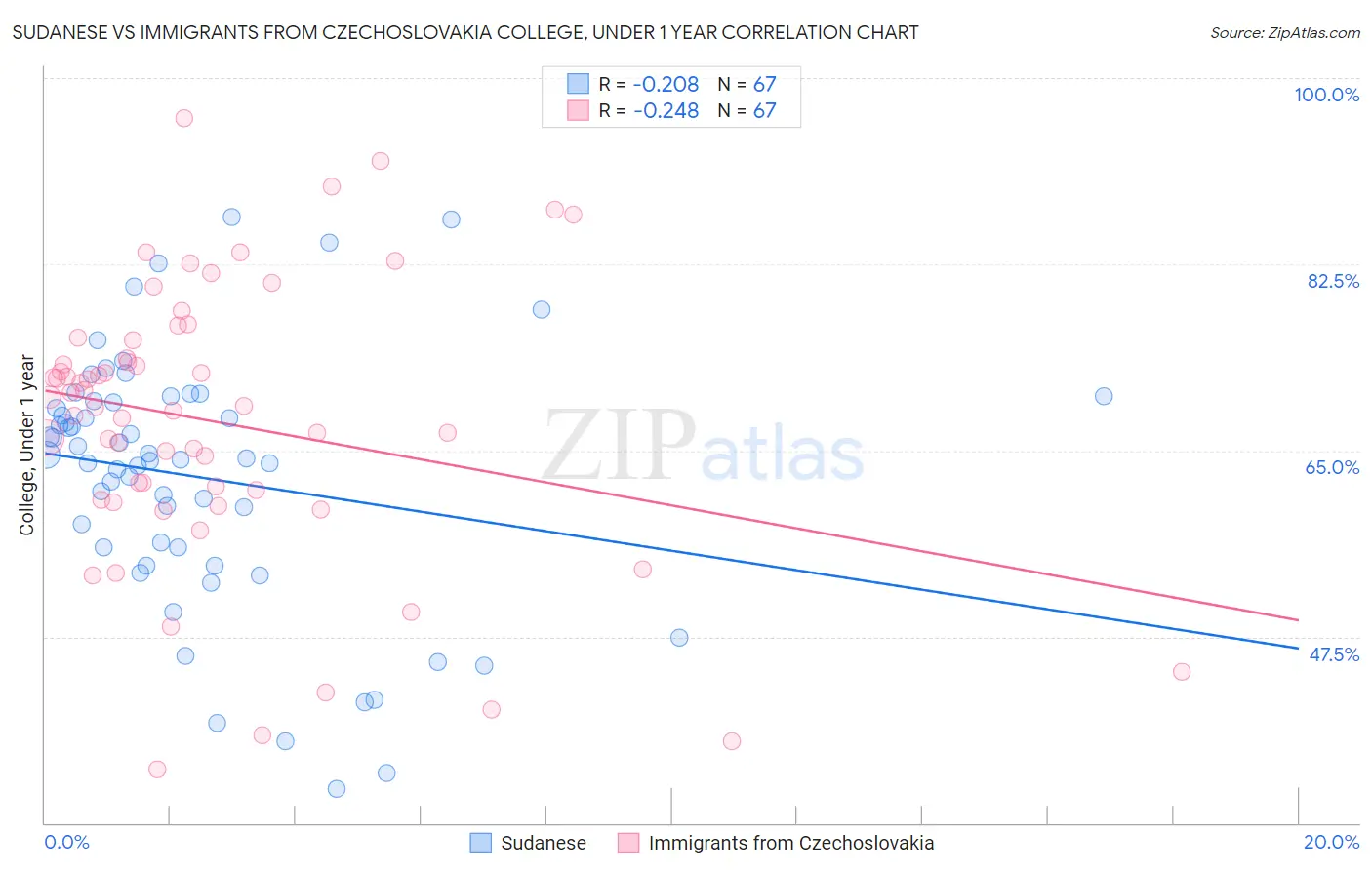 Sudanese vs Immigrants from Czechoslovakia College, Under 1 year