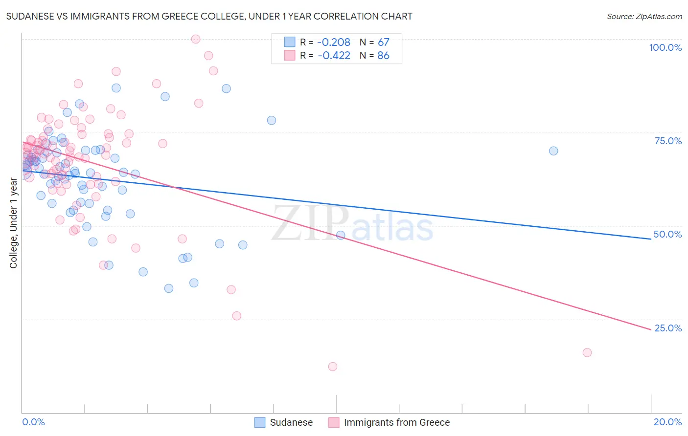 Sudanese vs Immigrants from Greece College, Under 1 year