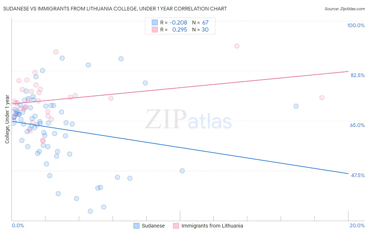 Sudanese vs Immigrants from Lithuania College, Under 1 year