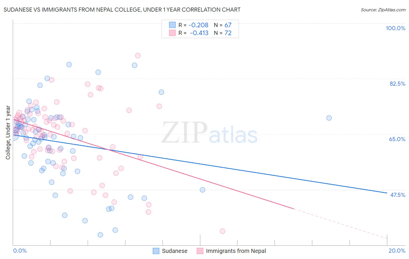 Sudanese vs Immigrants from Nepal College, Under 1 year