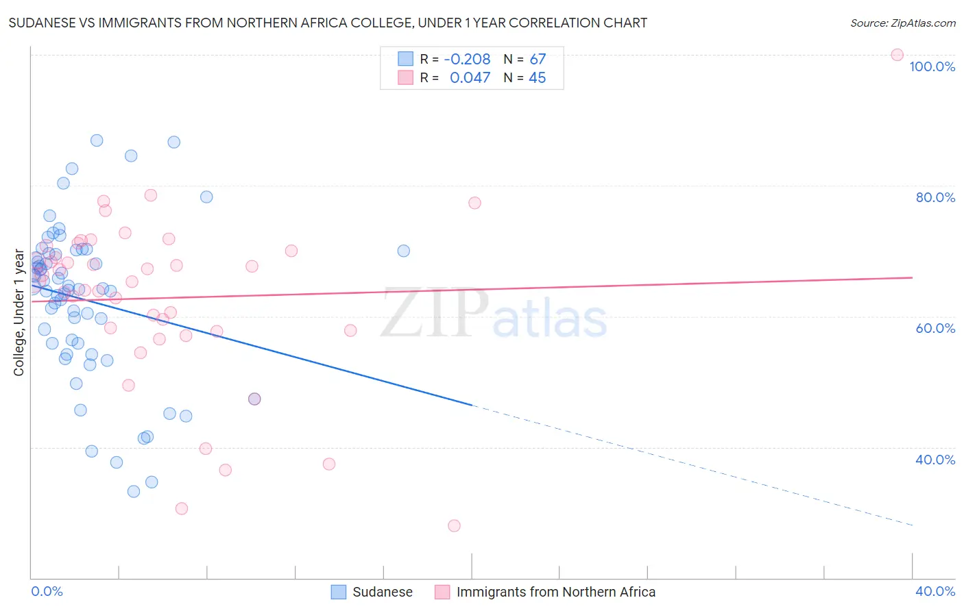 Sudanese vs Immigrants from Northern Africa College, Under 1 year