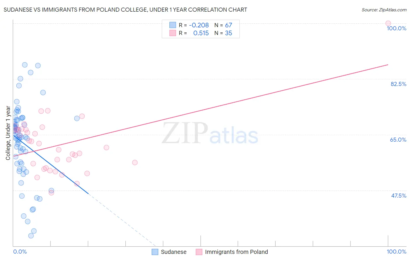 Sudanese vs Immigrants from Poland College, Under 1 year