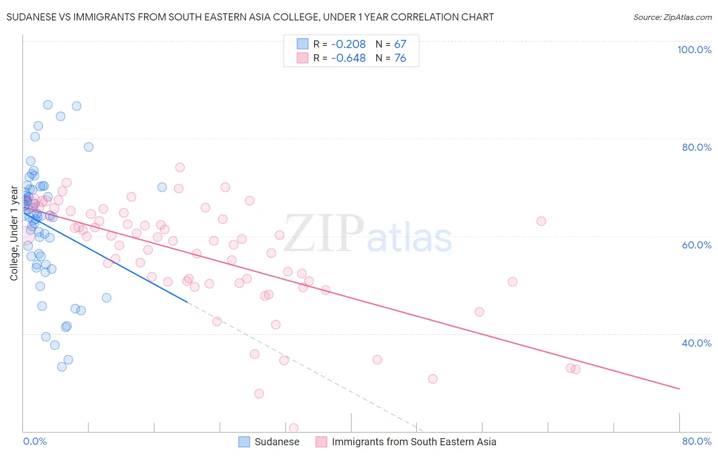 Sudanese vs Immigrants from South Eastern Asia College, Under 1 year