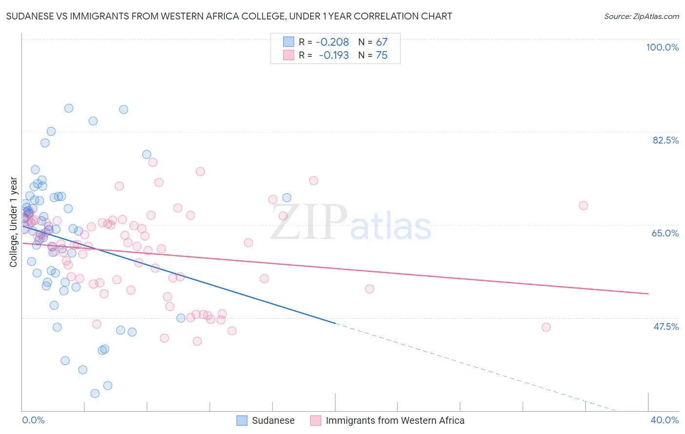 Sudanese vs Immigrants from Western Africa College, Under 1 year