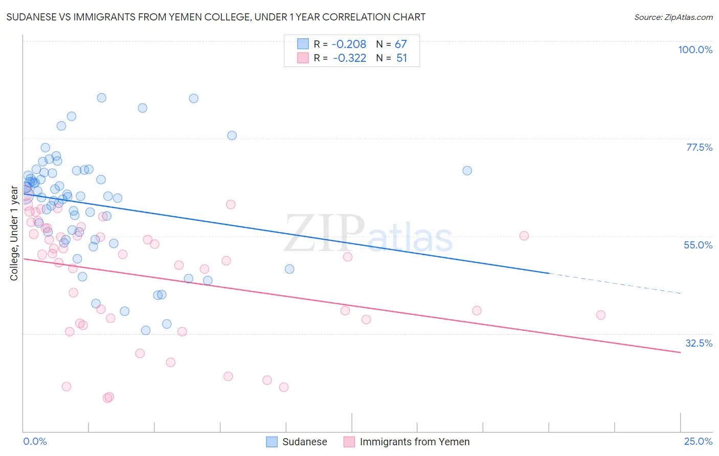 Sudanese vs Immigrants from Yemen College, Under 1 year