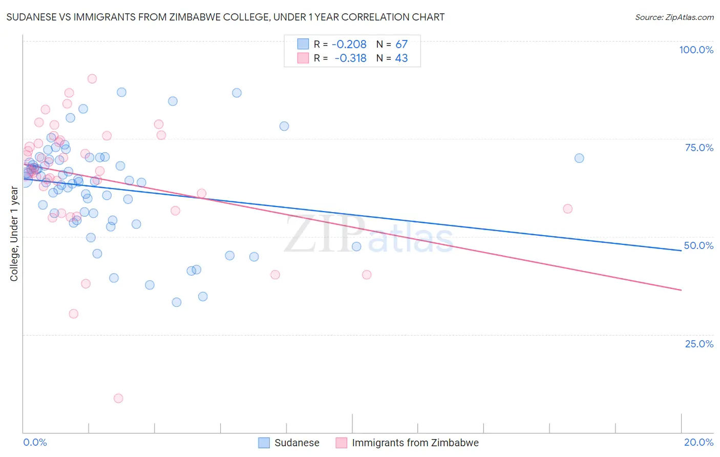 Sudanese vs Immigrants from Zimbabwe College, Under 1 year