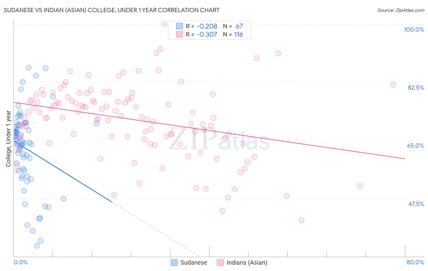 Sudanese vs Indian (Asian) College, Under 1 year