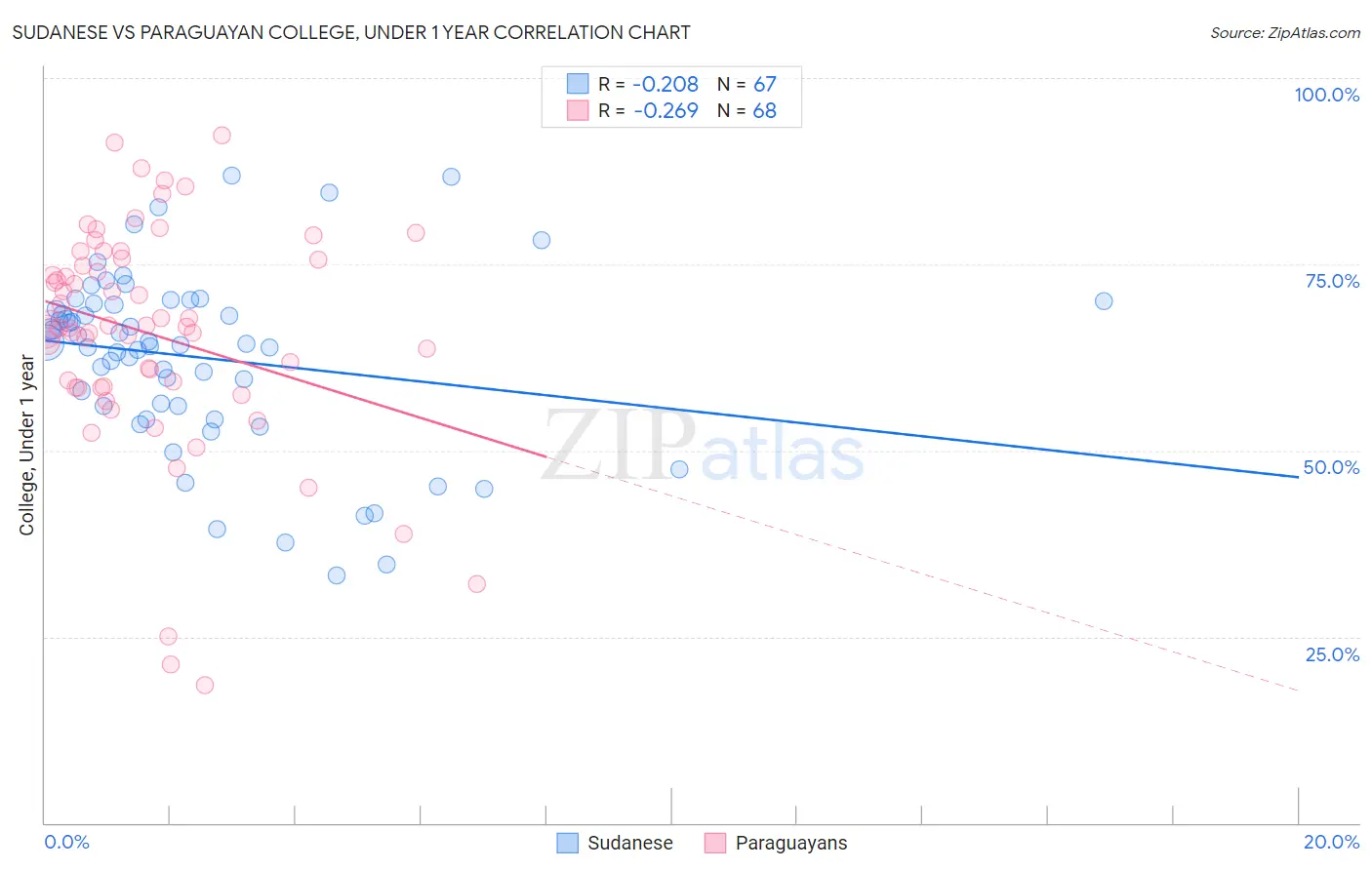 Sudanese vs Paraguayan College, Under 1 year