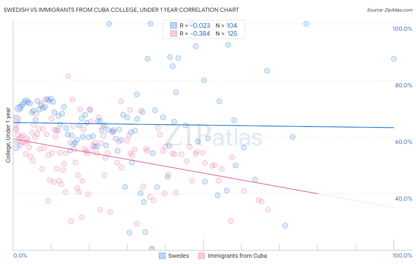 Swedish vs Immigrants from Cuba College, Under 1 year