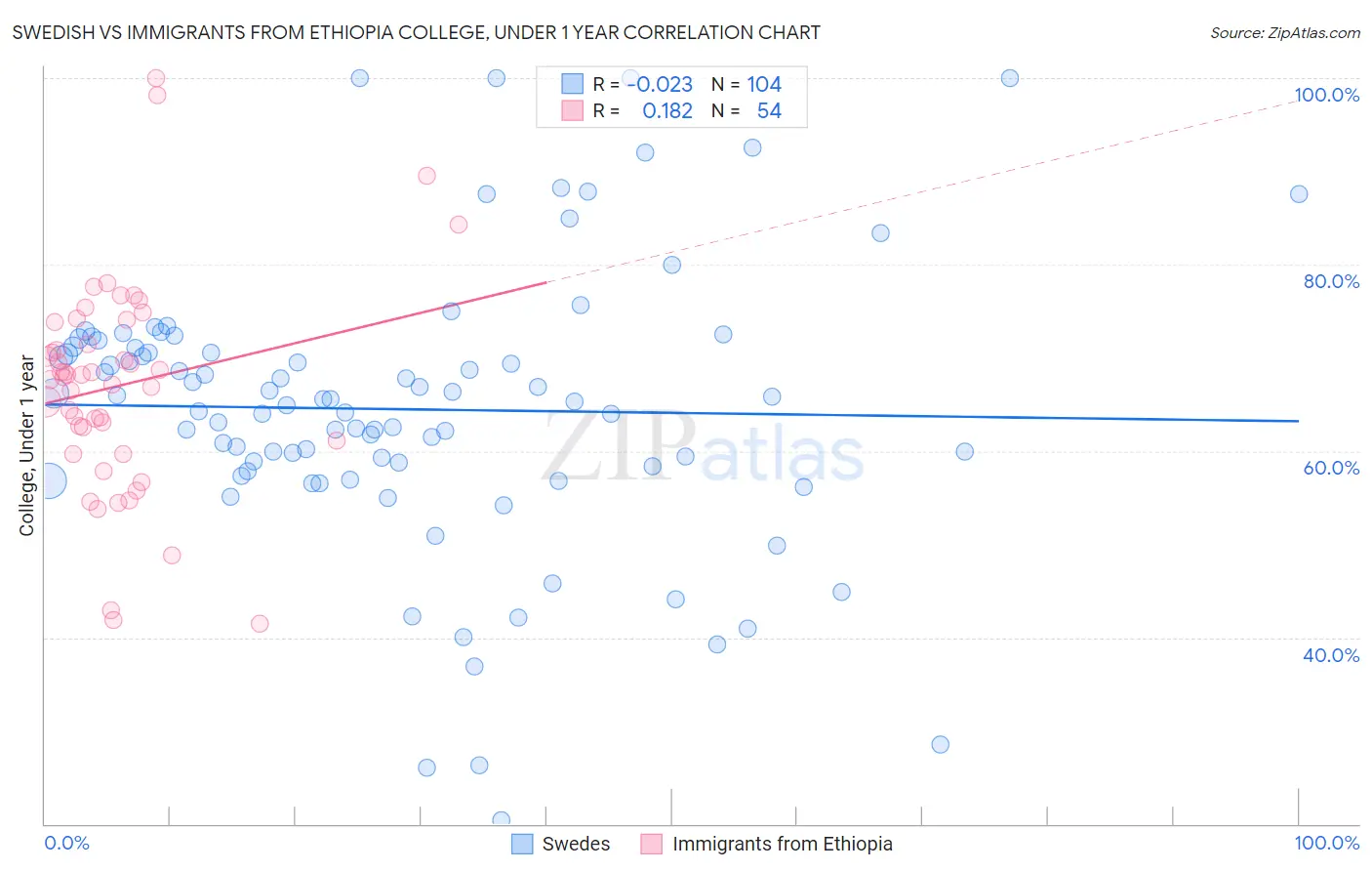 Swedish vs Immigrants from Ethiopia College, Under 1 year