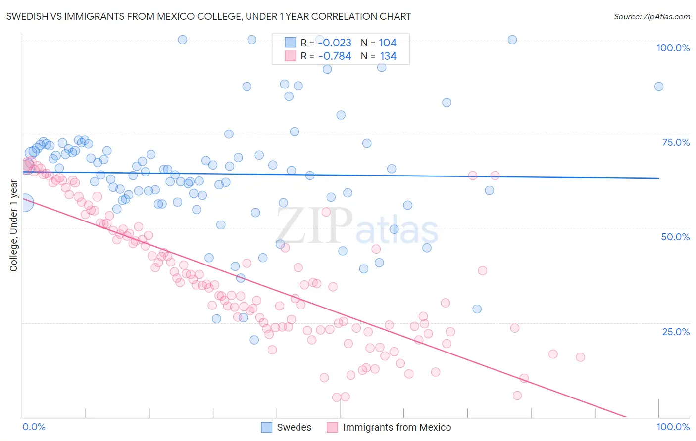 Swedish vs Immigrants from Mexico College, Under 1 year
