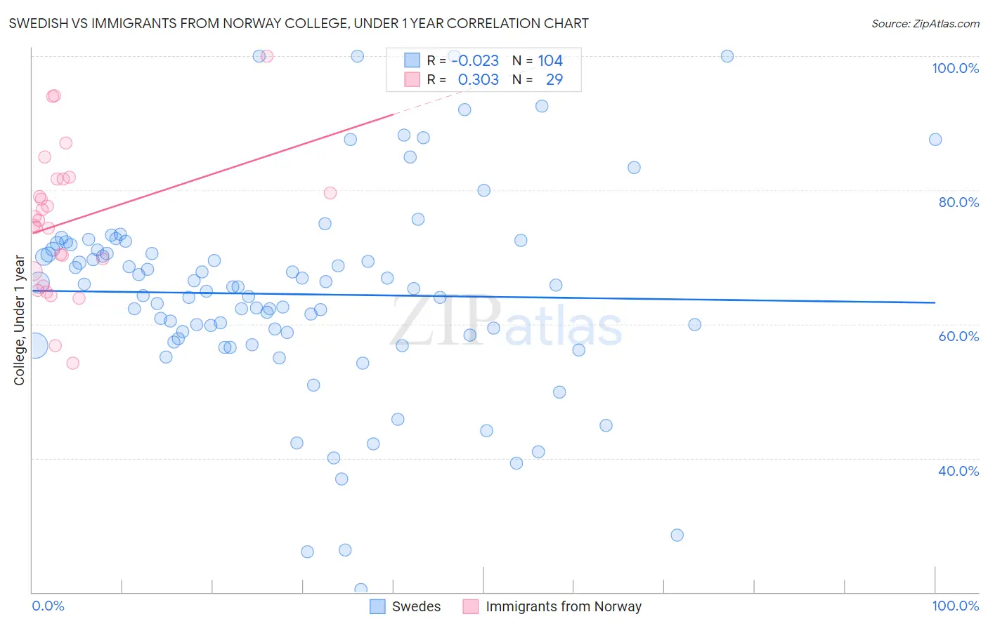 Swedish vs Immigrants from Norway College, Under 1 year