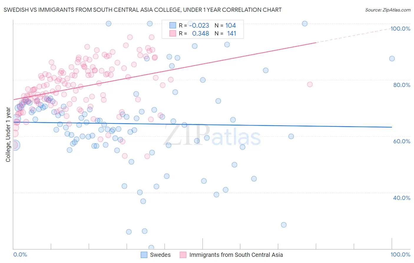 Swedish vs Immigrants from South Central Asia College, Under 1 year