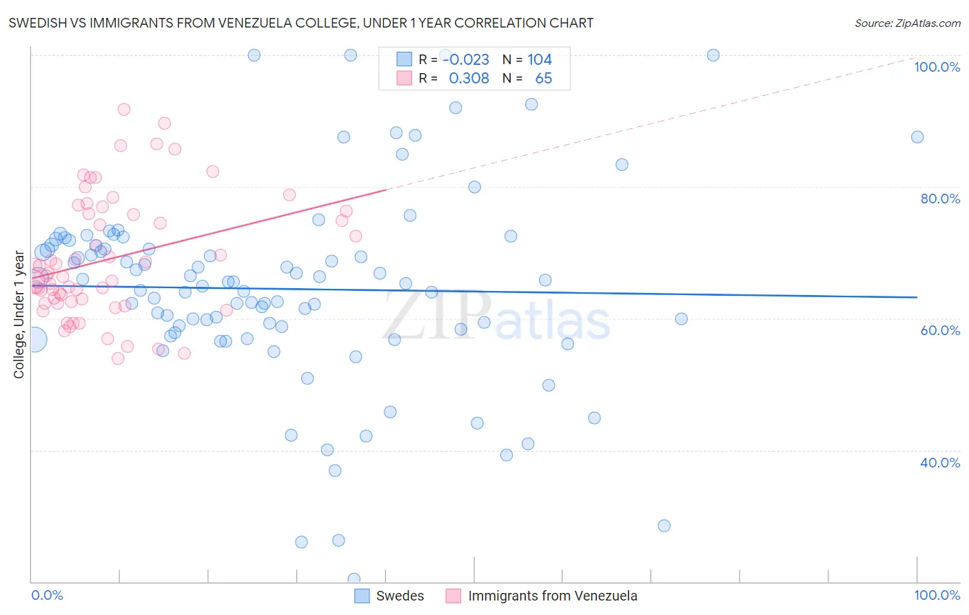 Swedish vs Immigrants from Venezuela College, Under 1 year