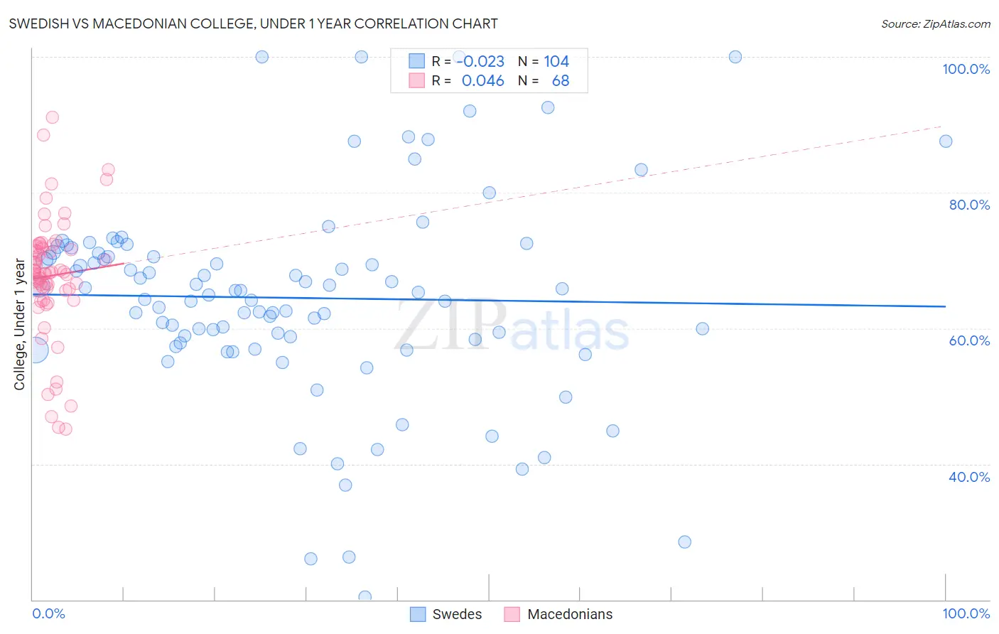 Swedish vs Macedonian College, Under 1 year