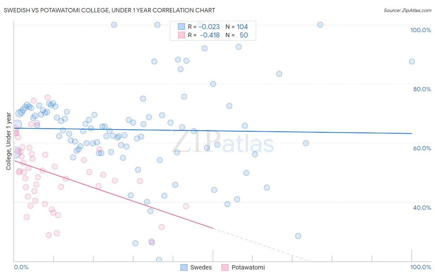 Swedish vs Potawatomi College, Under 1 year