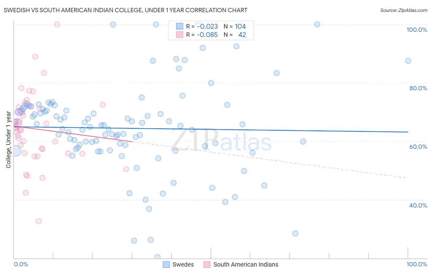 Swedish vs South American Indian College, Under 1 year