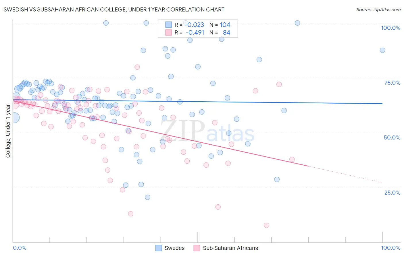 Swedish vs Subsaharan African College, Under 1 year