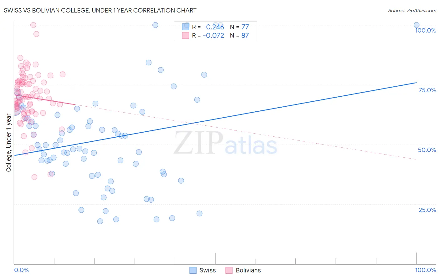 Swiss vs Bolivian College, Under 1 year