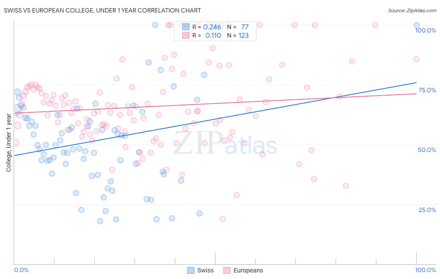 Swiss vs European College, Under 1 year