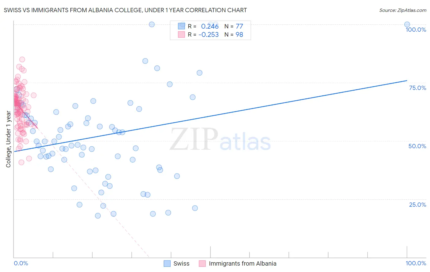 Swiss vs Immigrants from Albania College, Under 1 year