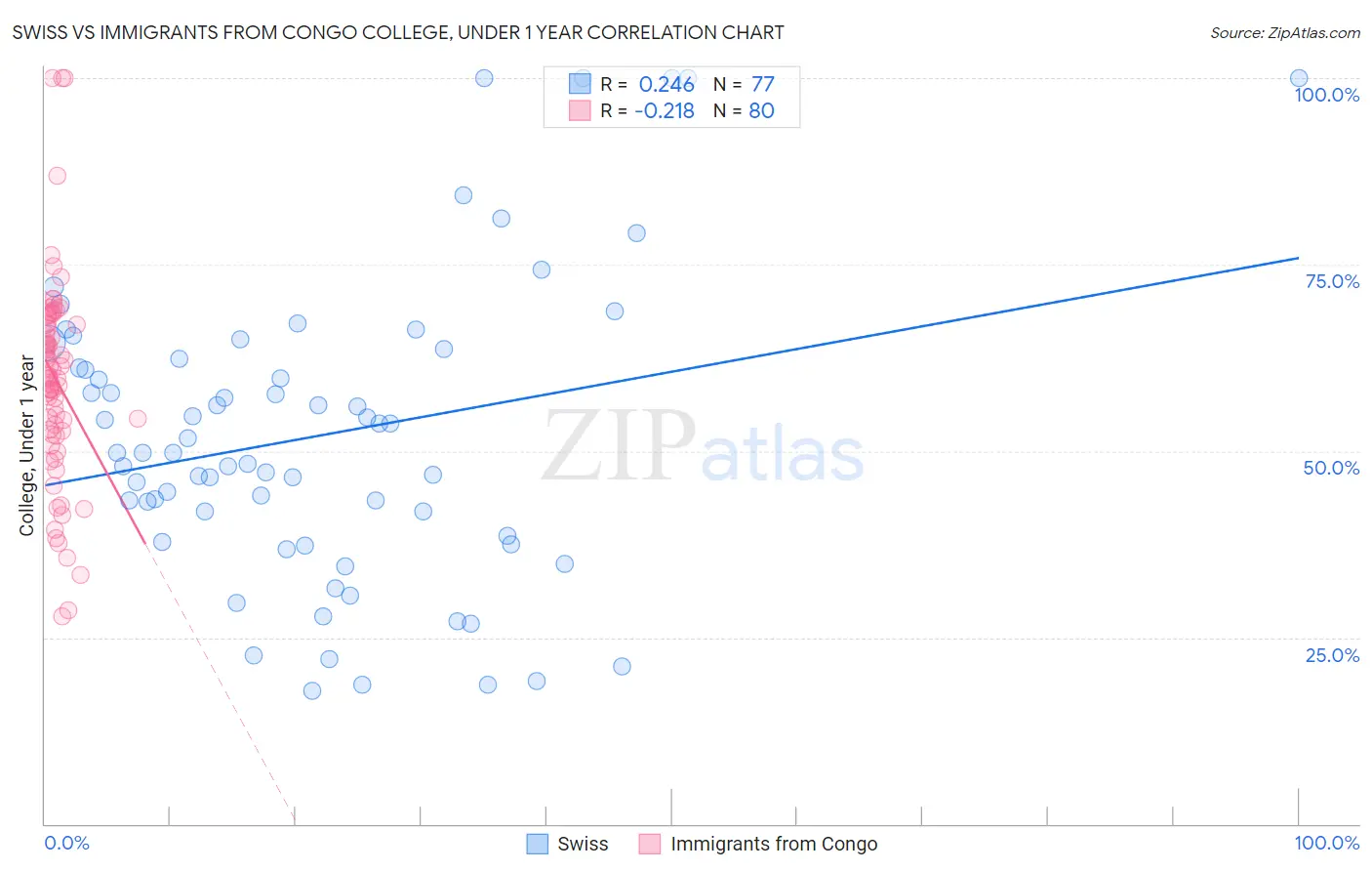 Swiss vs Immigrants from Congo College, Under 1 year