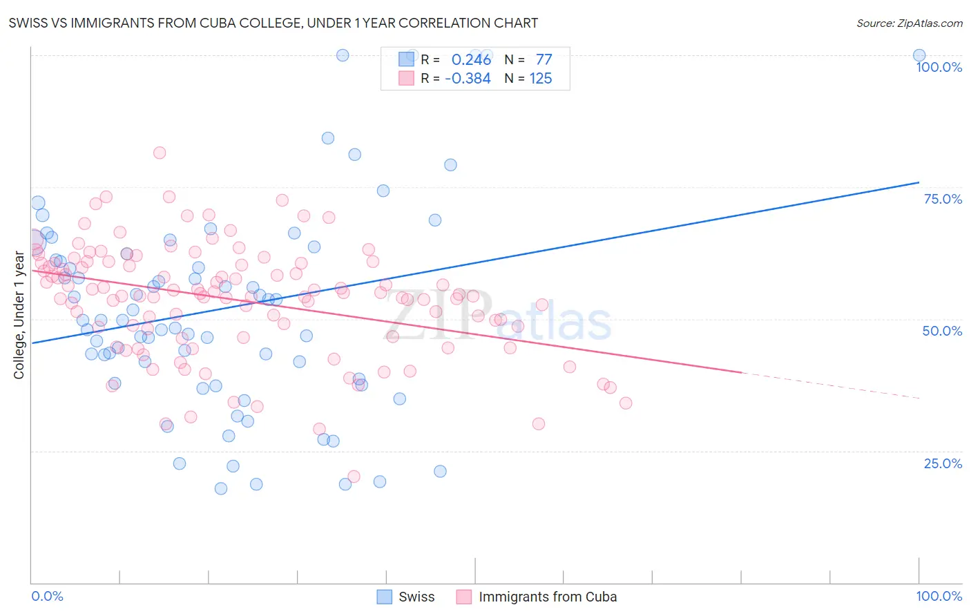 Swiss vs Immigrants from Cuba College, Under 1 year