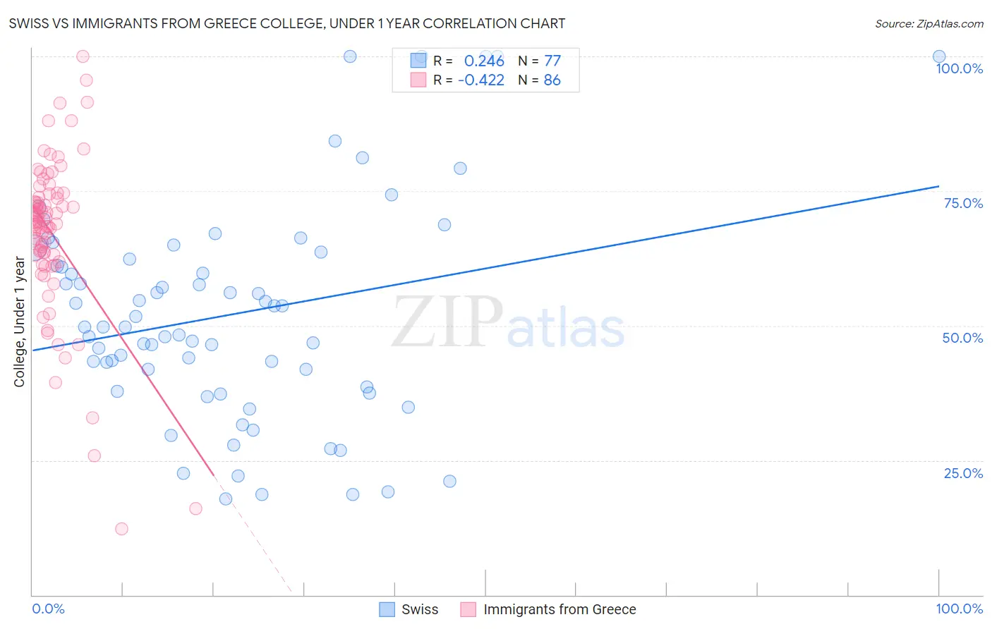 Swiss vs Immigrants from Greece College, Under 1 year