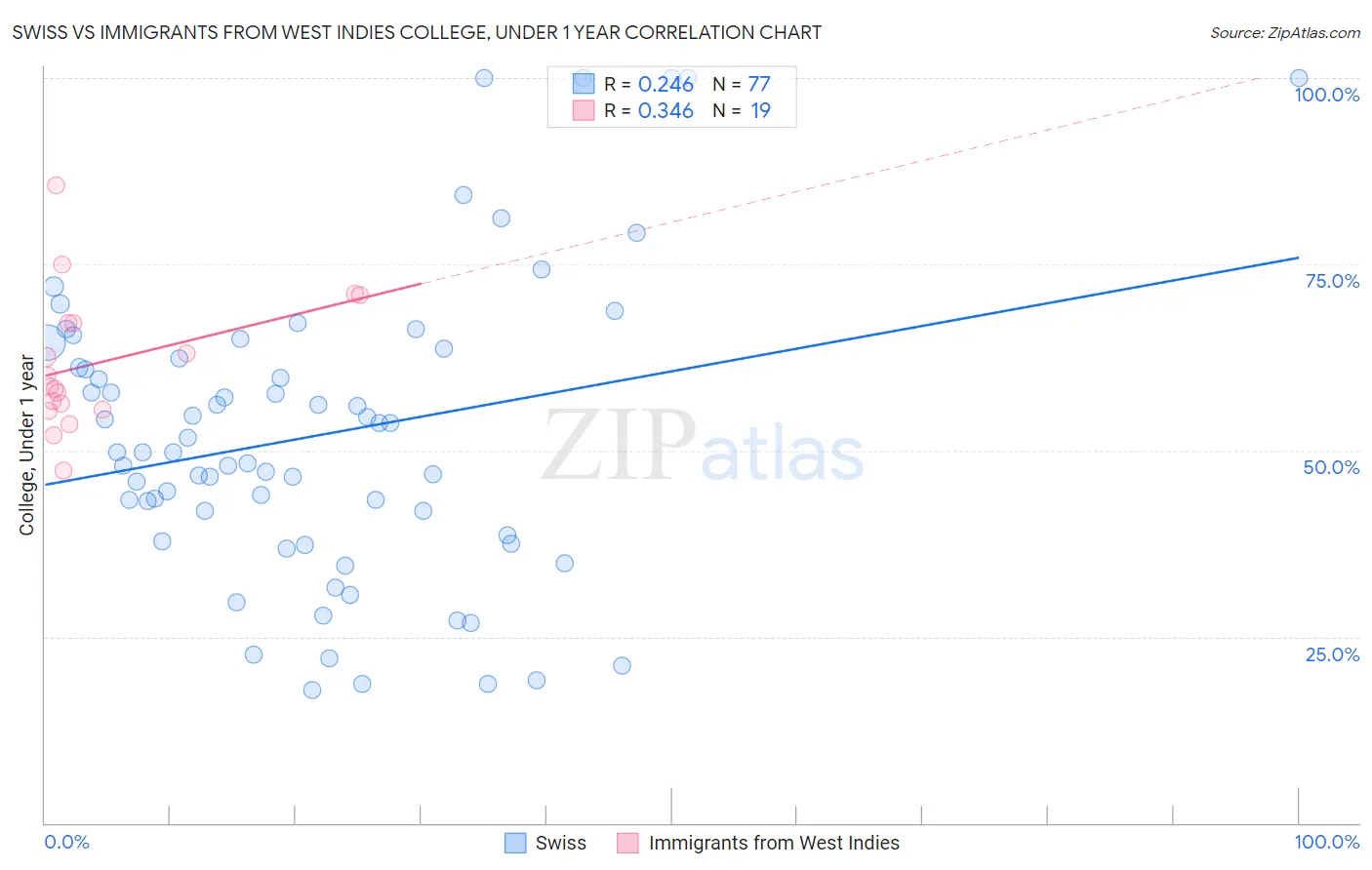 Swiss vs Immigrants from West Indies College, Under 1 year