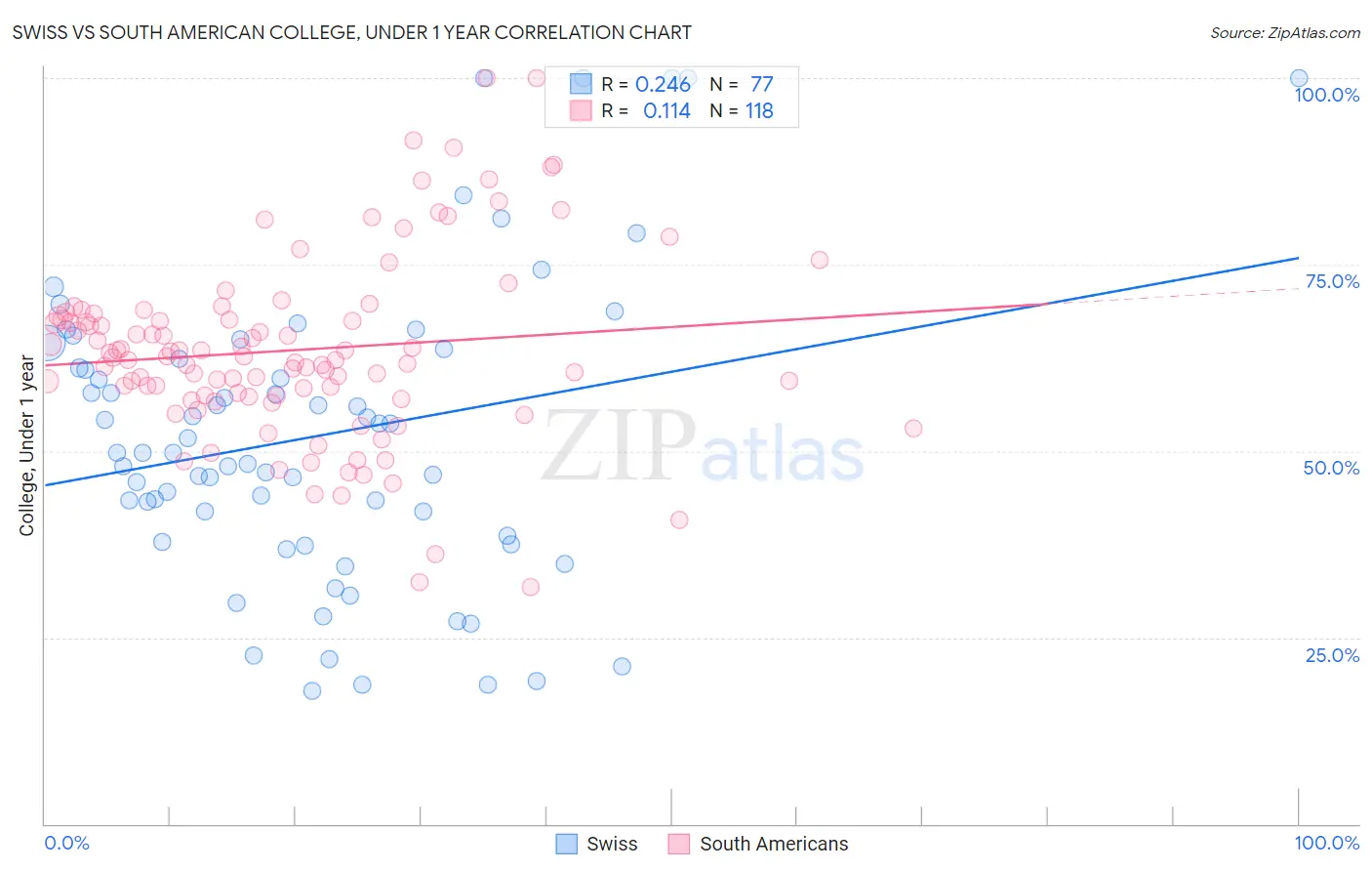 Swiss vs South American College, Under 1 year