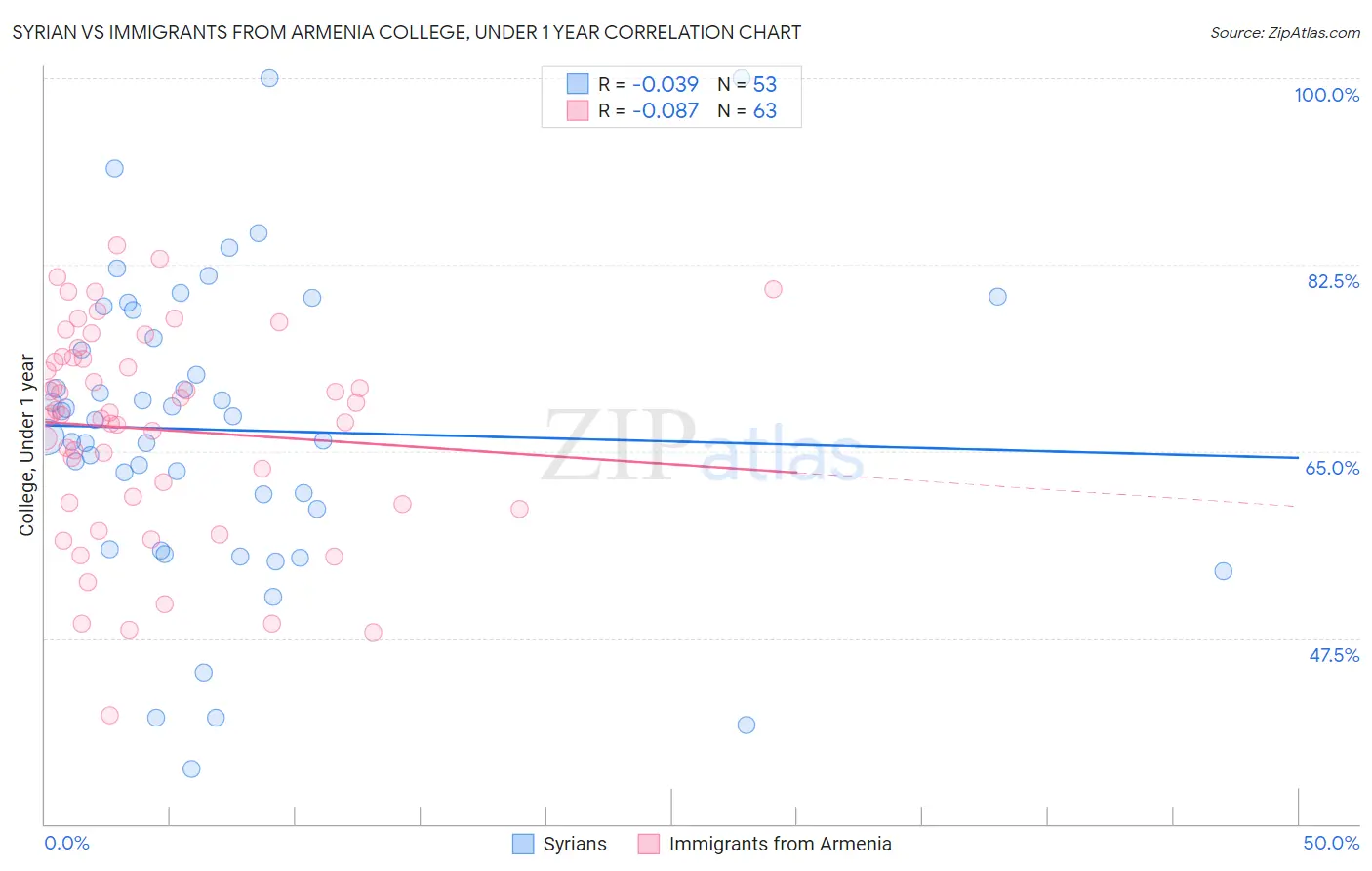 Syrian vs Immigrants from Armenia College, Under 1 year