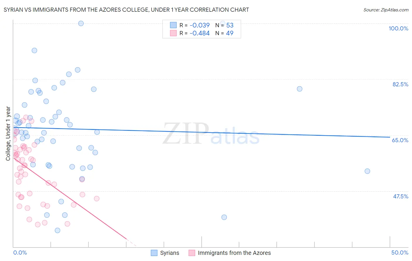 Syrian vs Immigrants from the Azores College, Under 1 year