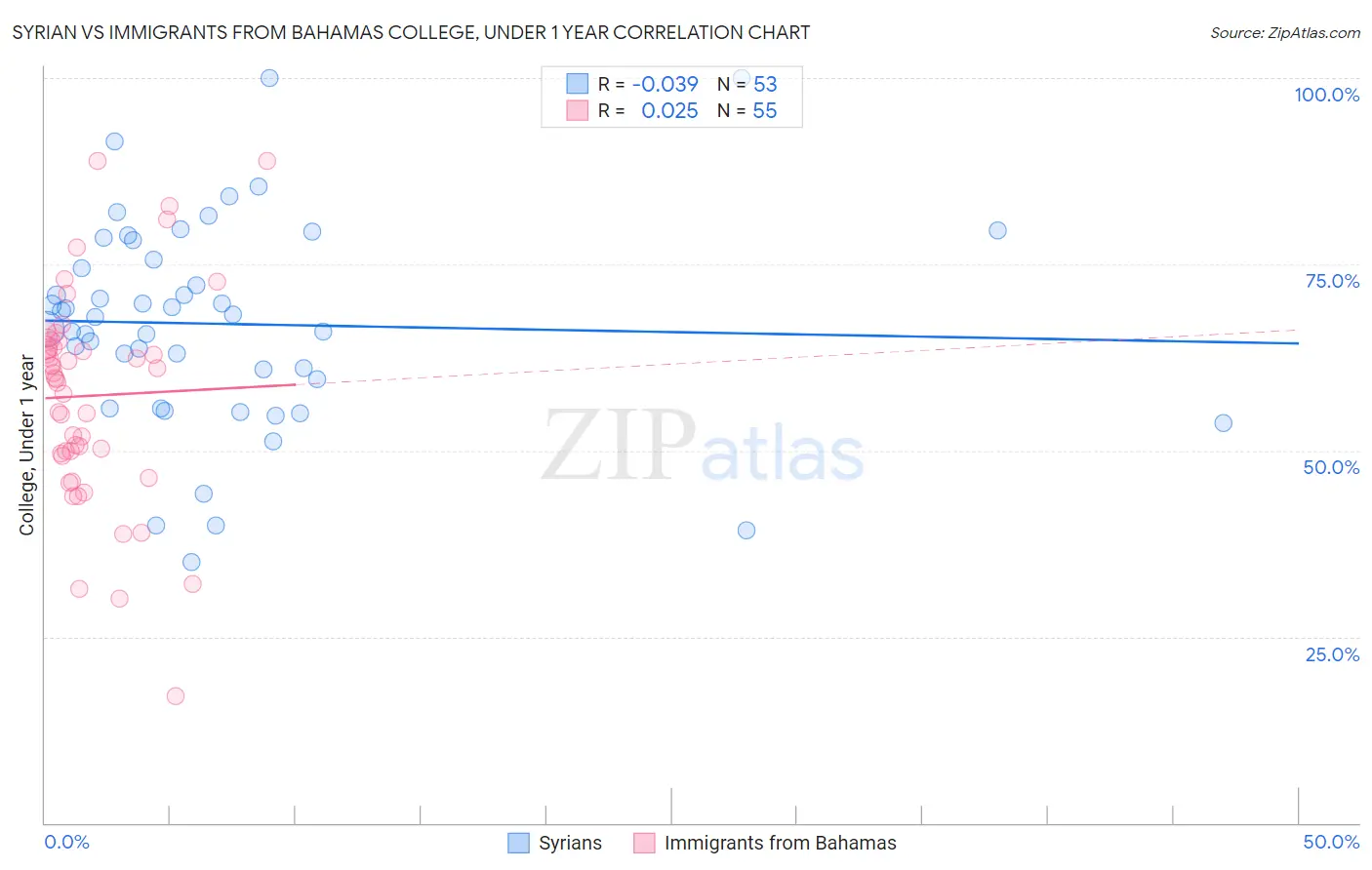 Syrian vs Immigrants from Bahamas College, Under 1 year